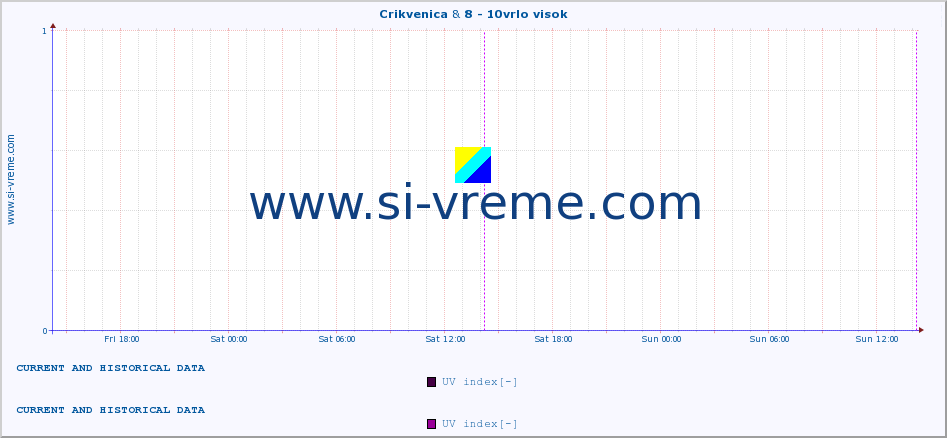  :: Crikvenica & 8 - 10vrlo visok :: UV index :: last two days / 5 minutes.