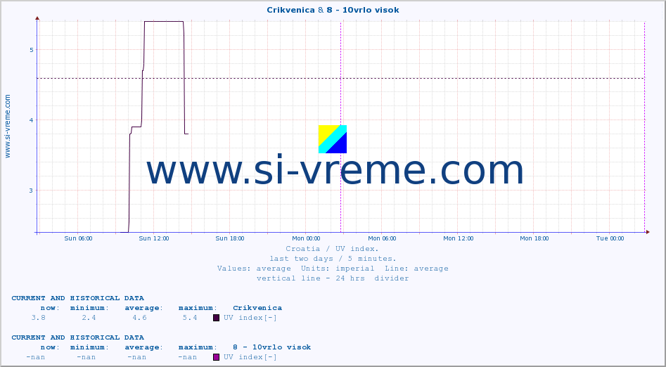  :: Crikvenica & 8 - 10vrlo visok :: UV index :: last two days / 5 minutes.