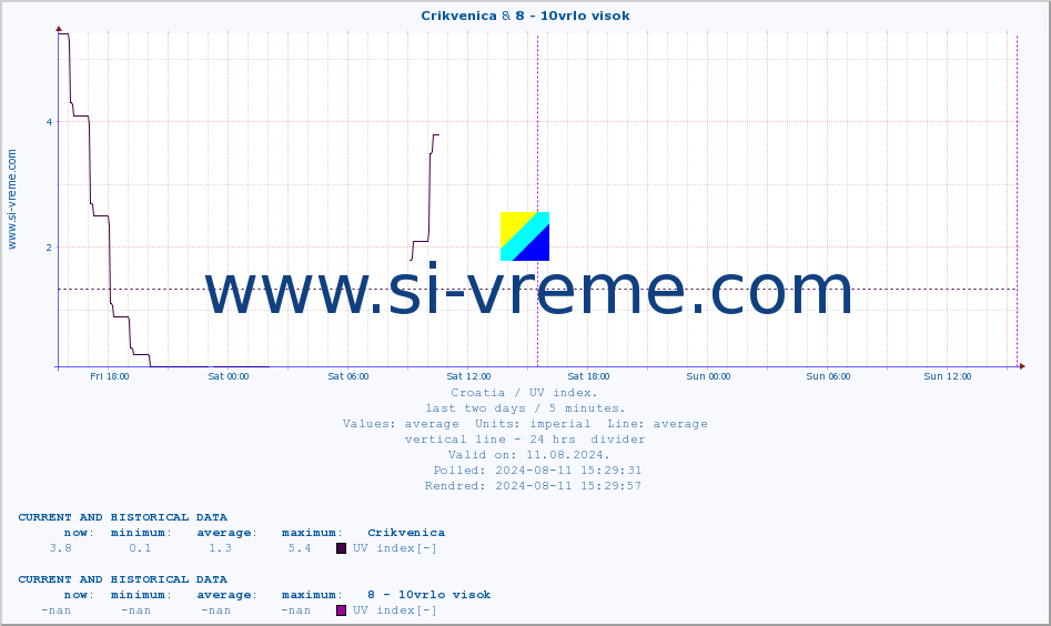  :: Crikvenica & 8 - 10vrlo visok :: UV index :: last two days / 5 minutes.