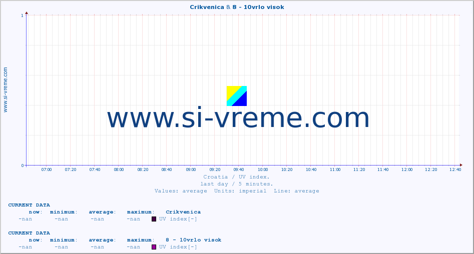  :: Crikvenica & 8 - 10vrlo visok :: UV index :: last day / 5 minutes.