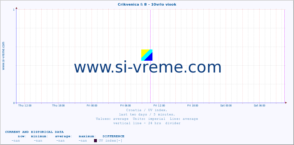  :: Crikvenica & 8 - 10vrlo visok :: UV index :: last two days / 5 minutes.