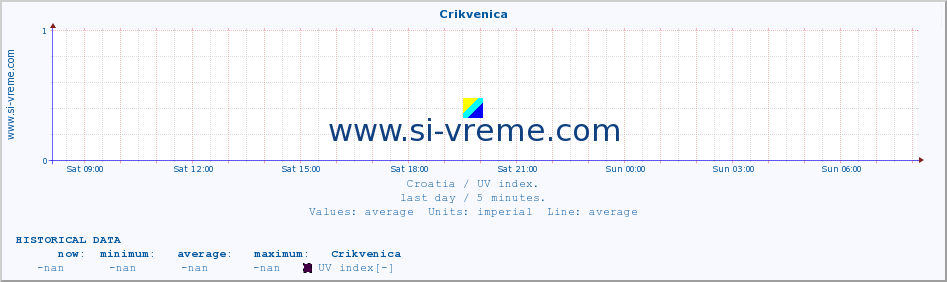  :: Crikvenica :: UV index :: last day / 5 minutes.