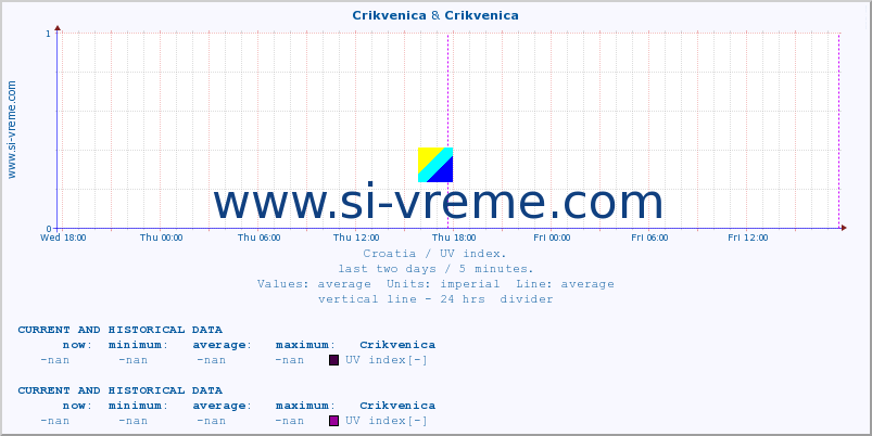  :: Crikvenica & Crikvenica :: UV index :: last two days / 5 minutes.