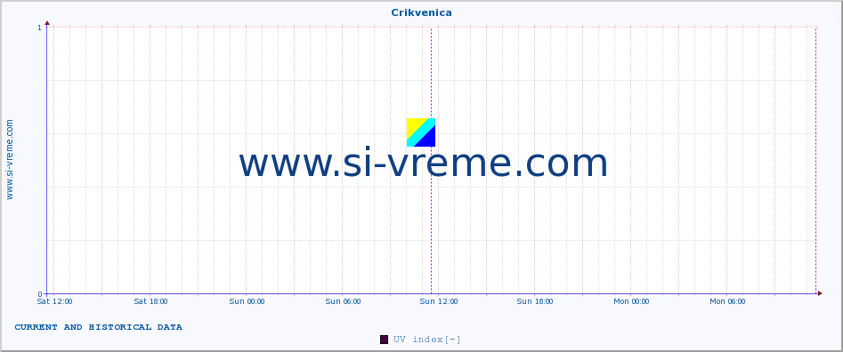  :: Crikvenica :: UV index :: last two days / 5 minutes.