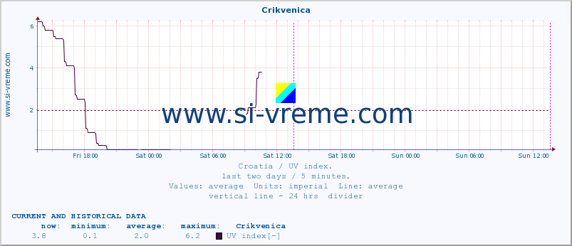  :: Crikvenica :: UV index :: last two days / 5 minutes.