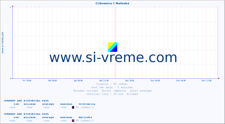  :: Crikvenica & Malinska :: UV index :: last two days / 5 minutes.