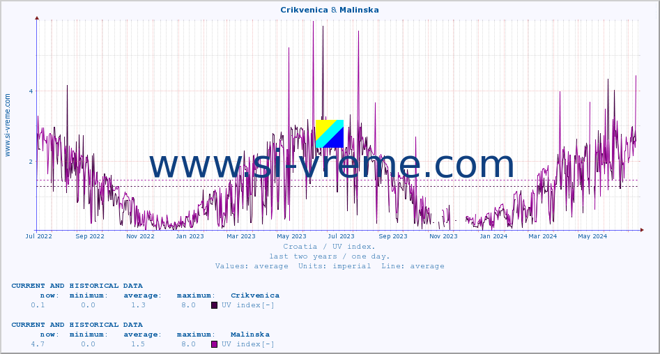  :: Crikvenica & Malinska :: UV index :: last two years / one day.