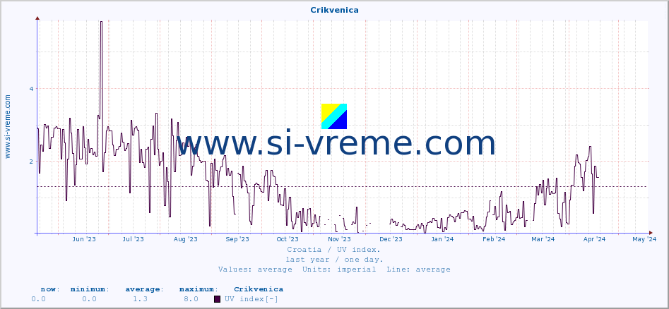  :: Crikvenica :: UV index :: last year / one day.