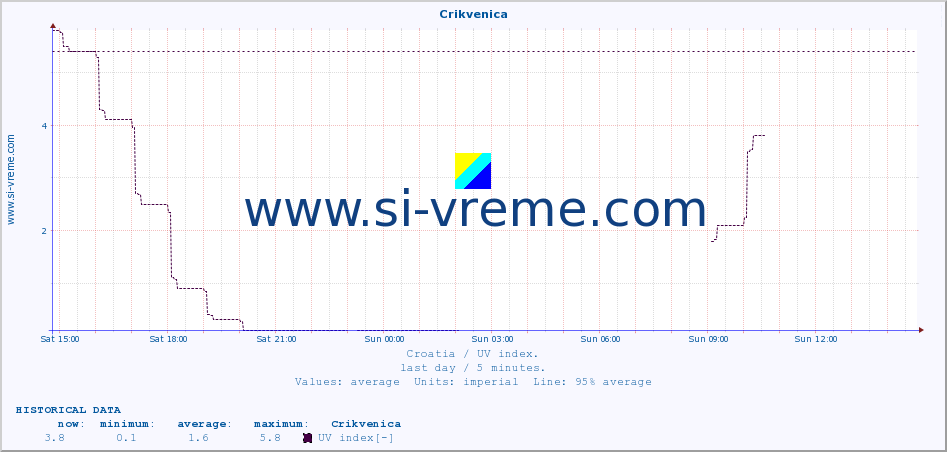  :: Crikvenica :: UV index :: last day / 5 minutes.