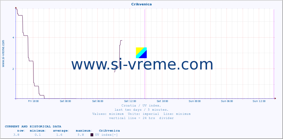  :: Crikvenica :: UV index :: last two days / 5 minutes.