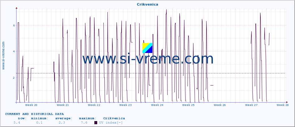  :: Crikvenica :: UV index :: last two months / 2 hours.