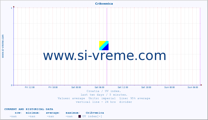  :: Crikvenica :: UV index :: last two days / 5 minutes.