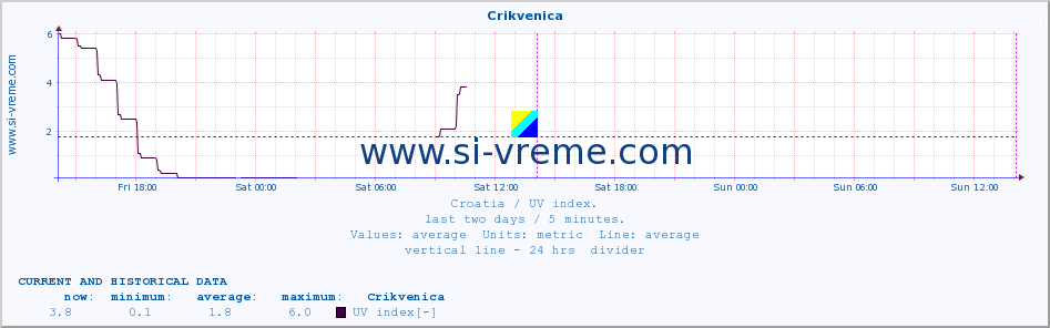  :: Crikvenica :: UV index :: last two days / 5 minutes.