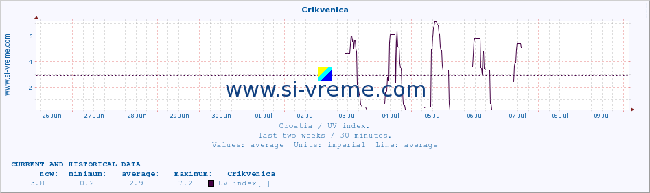  :: Crikvenica :: UV index :: last two weeks / 30 minutes.