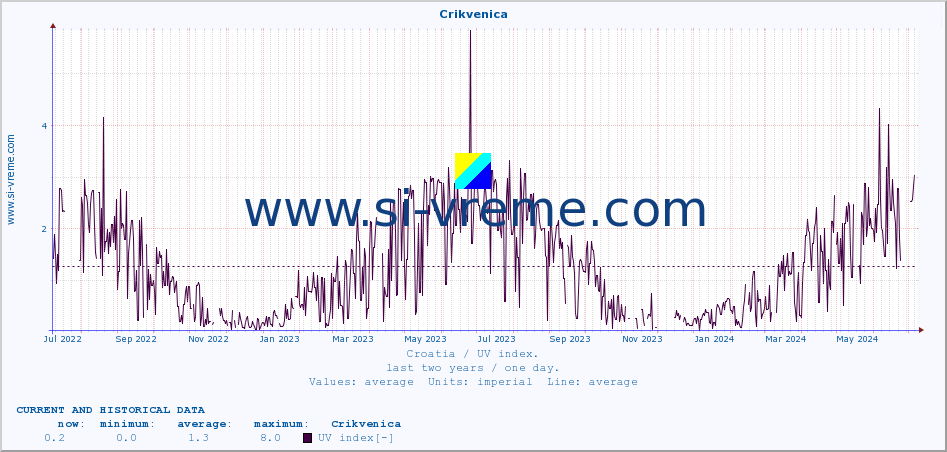  :: Crikvenica :: UV index :: last two years / one day.