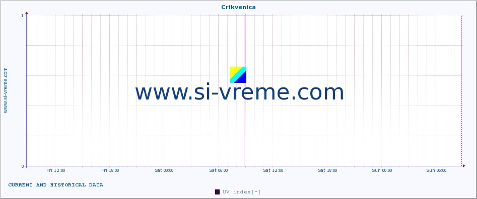  :: Crikvenica :: UV index :: last two days / 5 minutes.