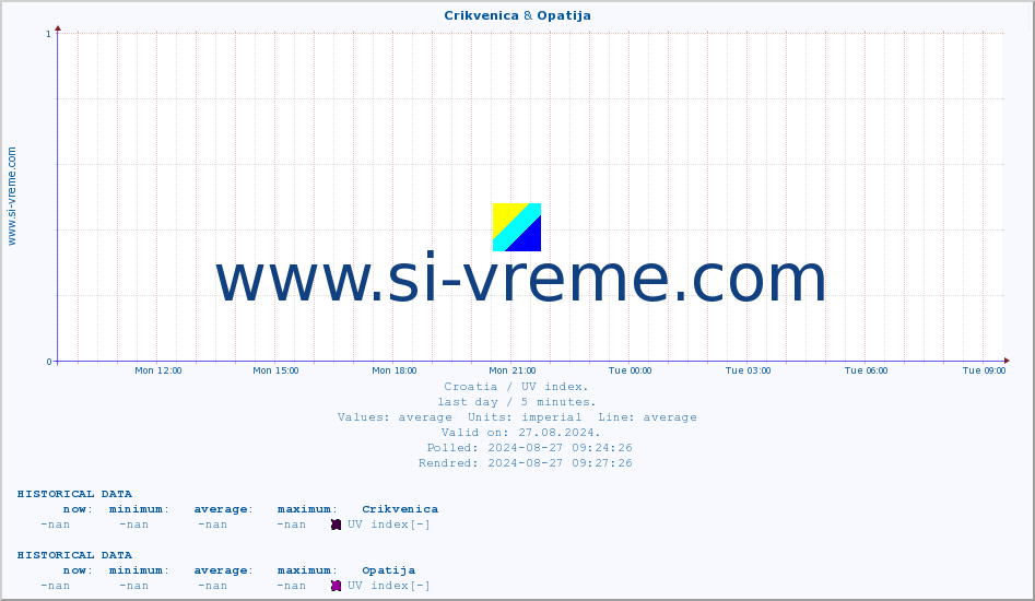  :: Crikvenica & Opatija :: UV index :: last day / 5 minutes.