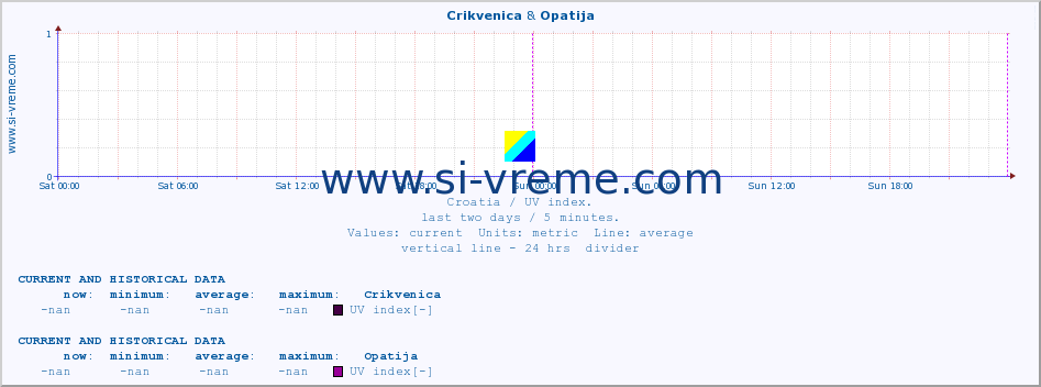  :: Crikvenica & Opatija :: UV index :: last two days / 5 minutes.