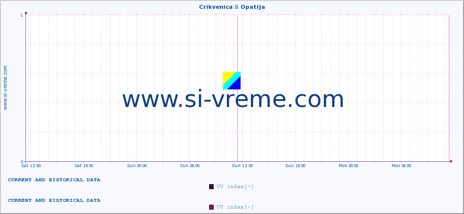  :: Crikvenica & Opatija :: UV index :: last two days / 5 minutes.