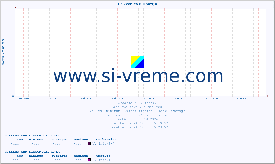  :: Crikvenica & Opatija :: UV index :: last two days / 5 minutes.