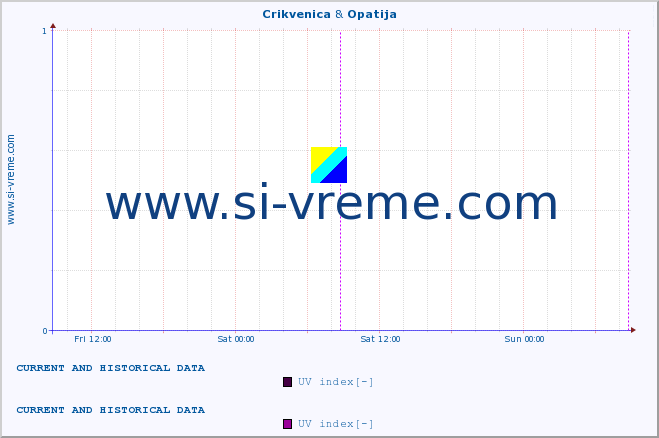  :: Crikvenica & Opatija :: UV index :: last two days / 5 minutes.