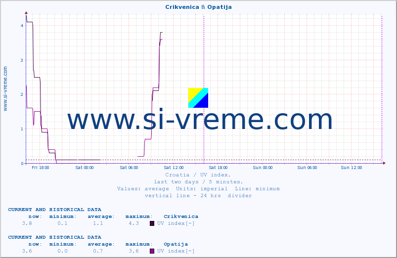  :: Crikvenica & Opatija :: UV index :: last two days / 5 minutes.