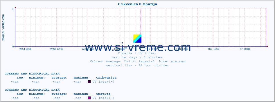  :: Crikvenica & Opatija :: UV index :: last two days / 5 minutes.