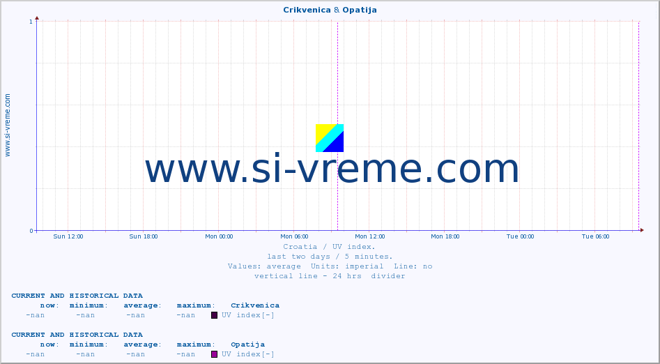  :: Crikvenica & Opatija :: UV index :: last two days / 5 minutes.