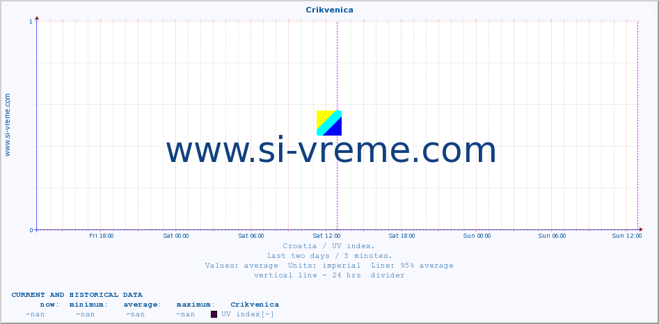  :: Crikvenica :: UV index :: last two days / 5 minutes.