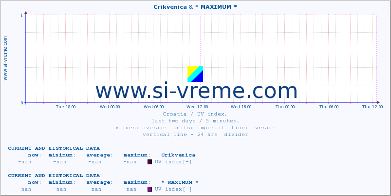  :: Crikvenica & * MAXIMUM * :: UV index :: last two days / 5 minutes.