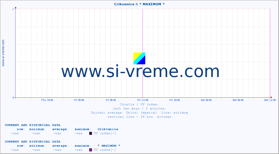  :: Crikvenica & * MAXIMUM * :: UV index :: last two days / 5 minutes.