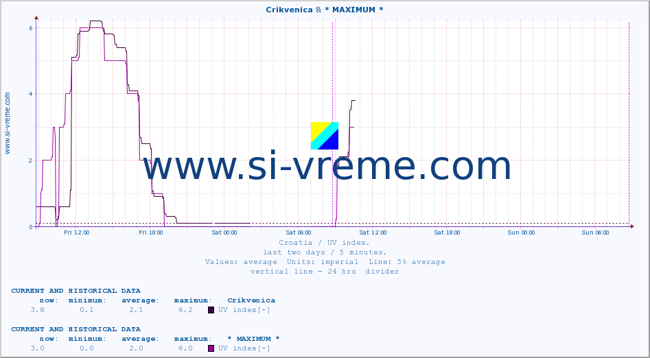  :: Crikvenica & * MAXIMUM * :: UV index :: last two days / 5 minutes.