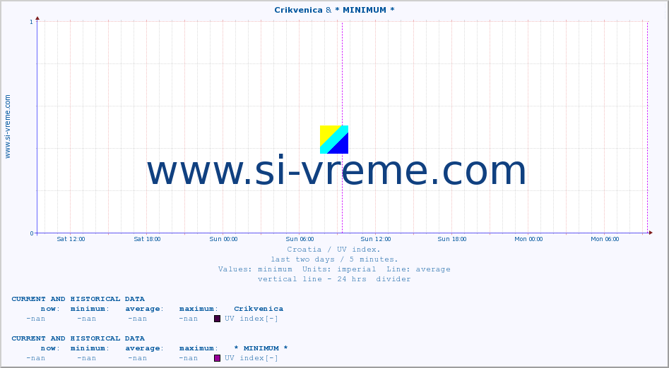  :: Crikvenica & * MINIMUM* :: UV index :: last two days / 5 minutes.