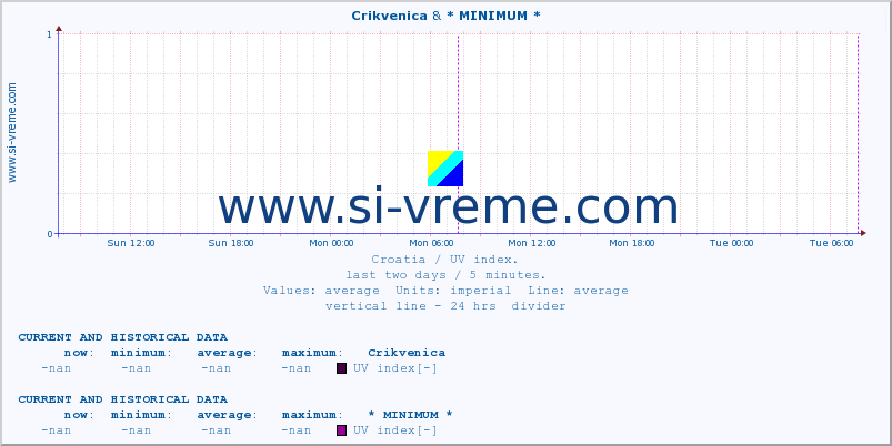 :: Crikvenica & * MINIMUM* :: UV index :: last two days / 5 minutes.