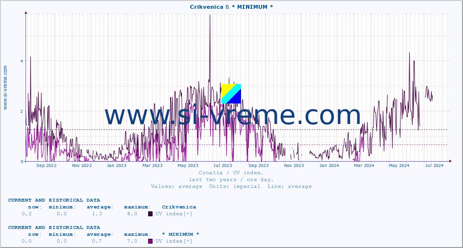  :: Crikvenica & * MINIMUM* :: UV index :: last two years / one day.