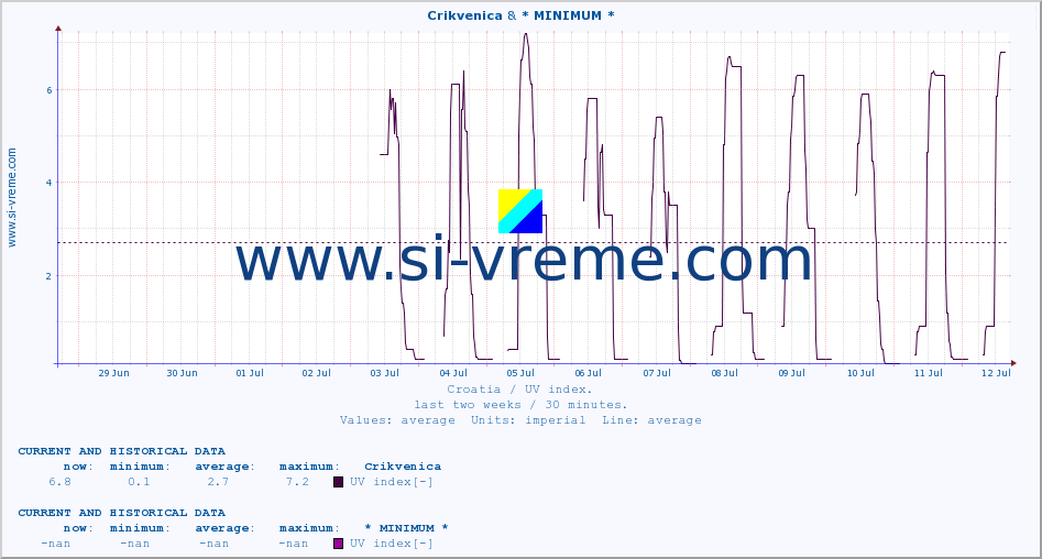  :: Crikvenica & * MINIMUM* :: UV index :: last two weeks / 30 minutes.