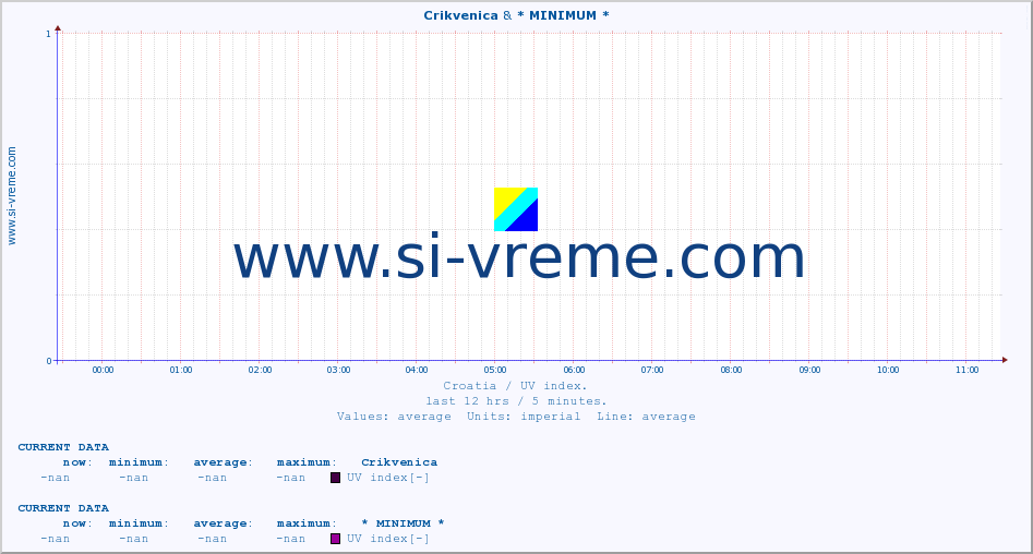  :: Crikvenica & * MINIMUM* :: UV index :: last day / 5 minutes.