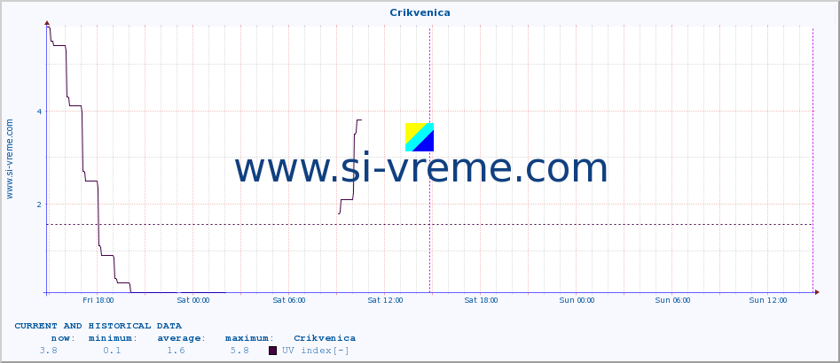  :: Crikvenica :: UV index :: last two days / 5 minutes.