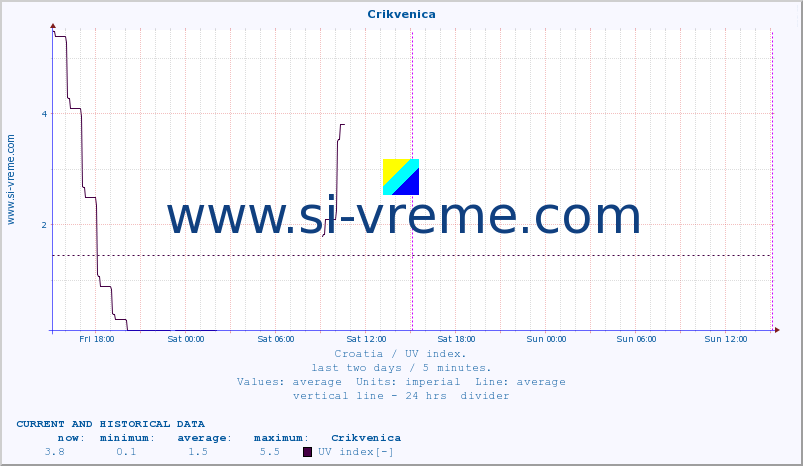  :: Crikvenica :: UV index :: last two days / 5 minutes.