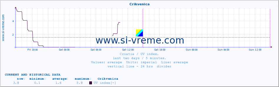  :: Crikvenica :: UV index :: last two days / 5 minutes.