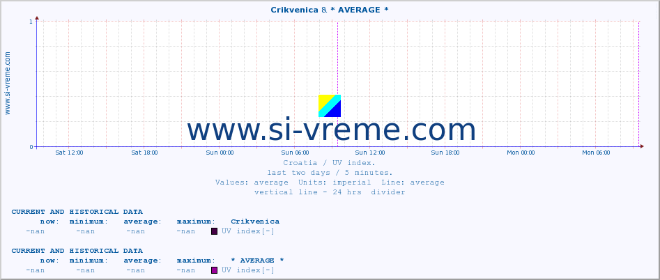  :: Crikvenica & * AVERAGE * :: UV index :: last two days / 5 minutes.