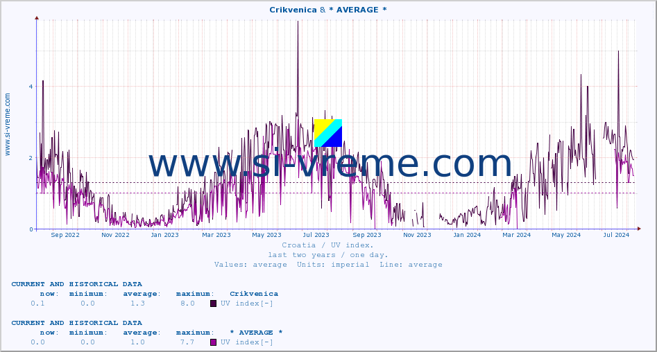  :: Crikvenica & * AVERAGE * :: UV index :: last two years / one day.