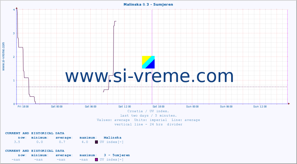  :: Malinska & 3 - 5umjeren :: UV index :: last two days / 5 minutes.