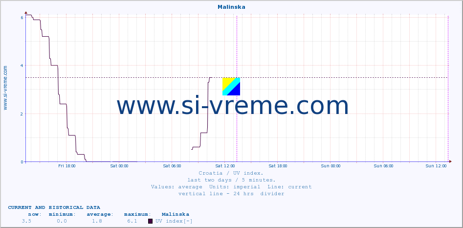  :: Malinska :: UV index :: last two days / 5 minutes.