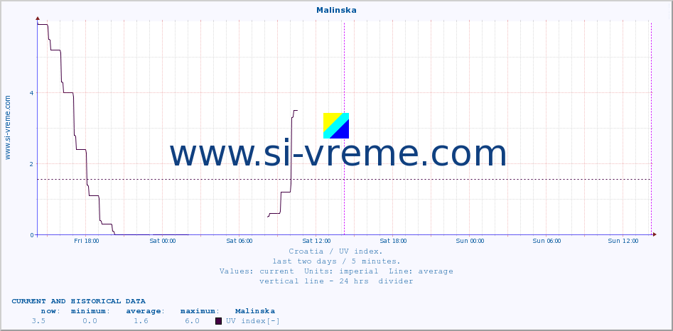  :: Malinska :: UV index :: last two days / 5 minutes.