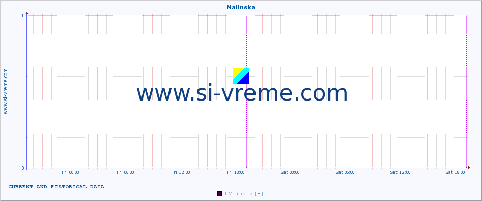  :: Malinska :: UV index :: last two days / 5 minutes.