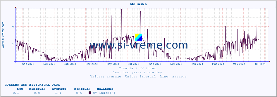  :: Malinska :: UV index :: last two years / one day.