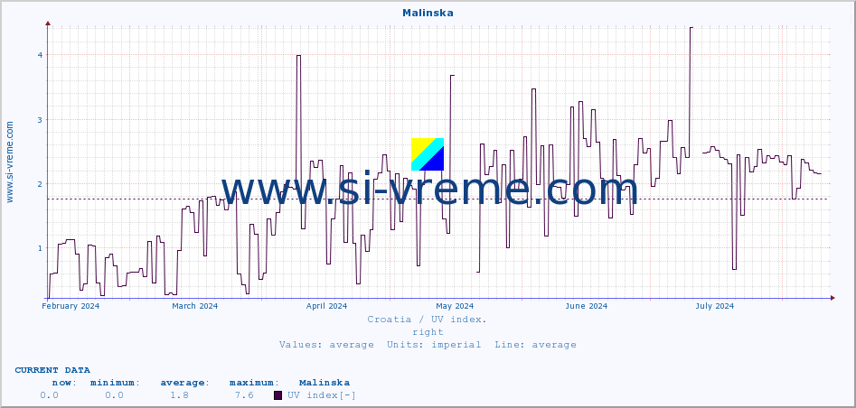  :: Malinska :: UV index :: last year / one day.