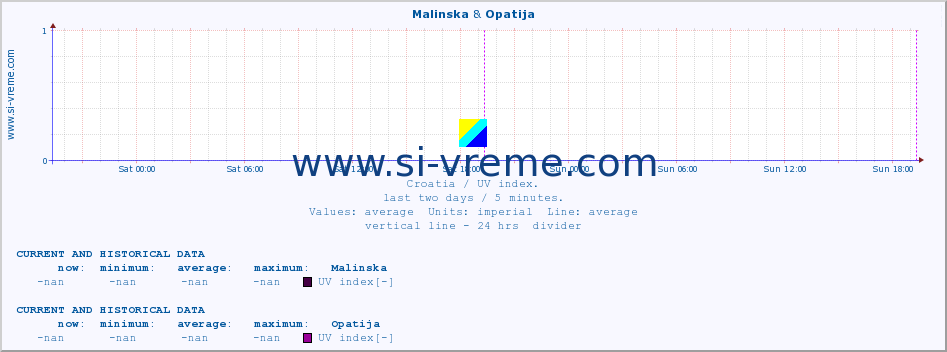  :: Malinska & Opatija :: UV index :: last two days / 5 minutes.
