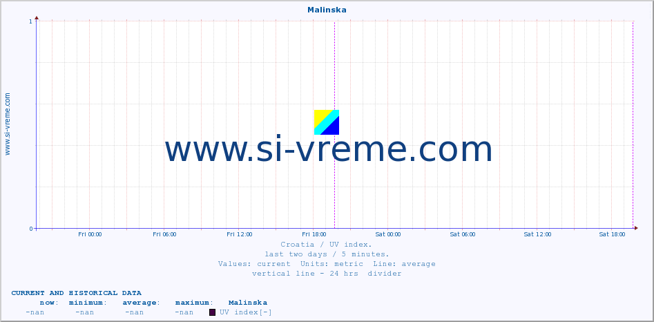  :: Malinska :: UV index :: last two days / 5 minutes.